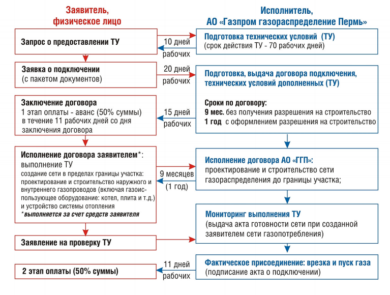 схема очередности подачи заявок на газификацию дома